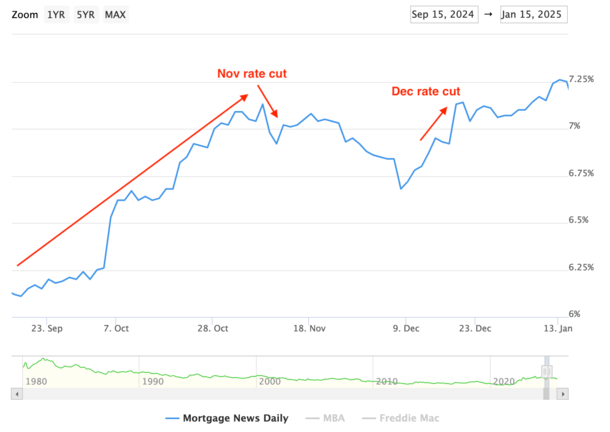 Mortgage rates and Fed cuts