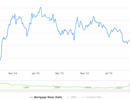 Mortgage Rates at 2025 Lows Thanks to More Weak Employment Data