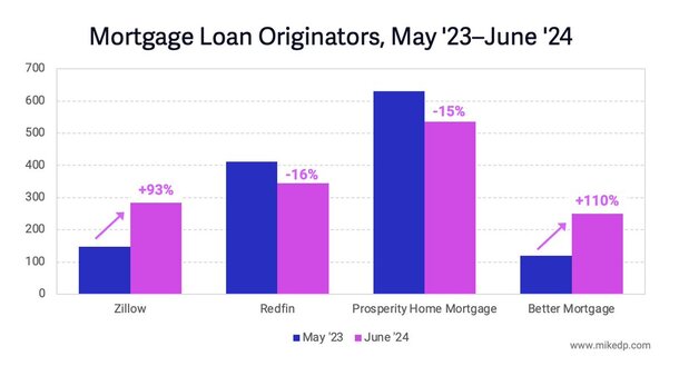 Zillow loan officers