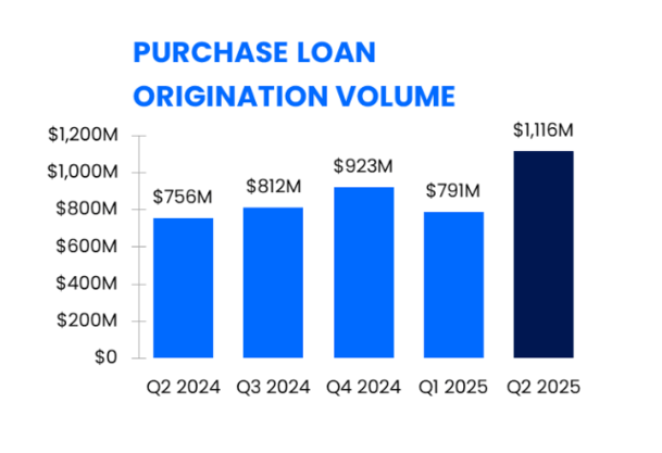 Zillow loan volume