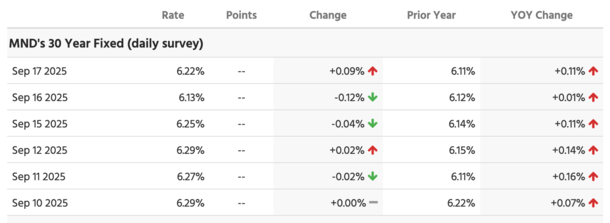 mortgage rate change