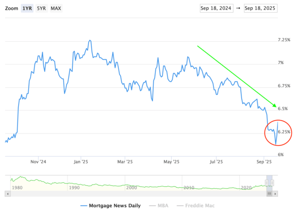 mortgage rate setback