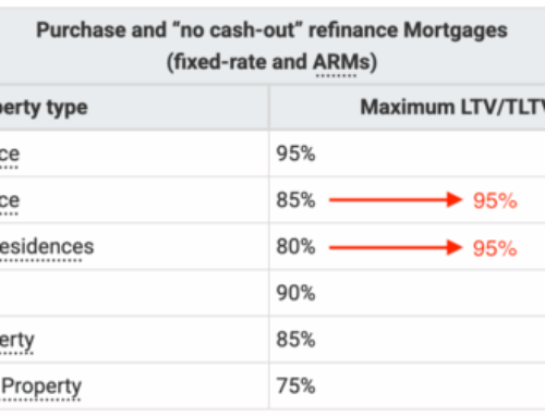 Freddie Mac Raising Maximum LTVs on 2-4 Unit Primary Residences to 95%