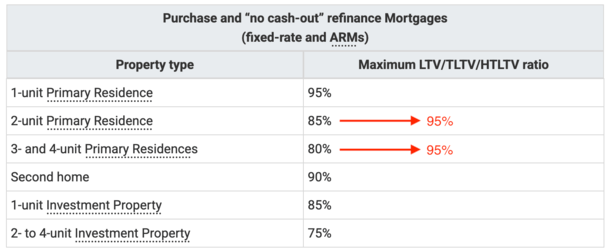 new Freddie Mac LTV matrix