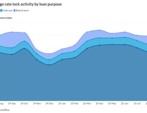 Rate-and-term refi activity hits 2025 high mark
