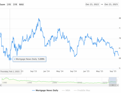 CPI Report Could Send Mortgage Rates to the 5s or Back Toward the Mid-6s